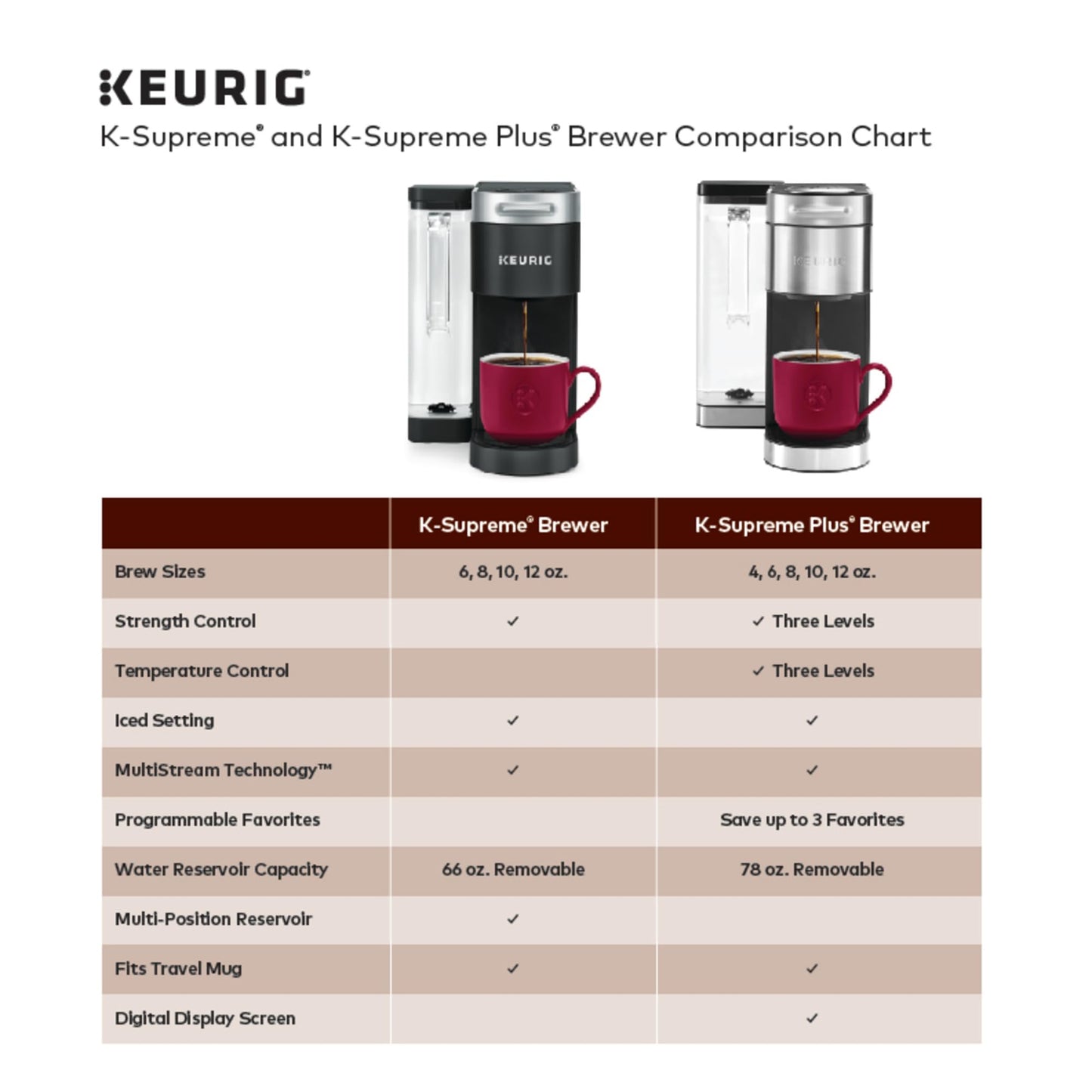 Keurig K-Supreme Plus Single Serve K-Cup Pod Coffee Maker, MultiStream Technology, Customizable Strength and Temperature Settings, Programmable, 78oz Removable Reservoir, Stainless Steel